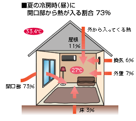 エアコンに頼らない！夏の室内を快適に過ごす方法